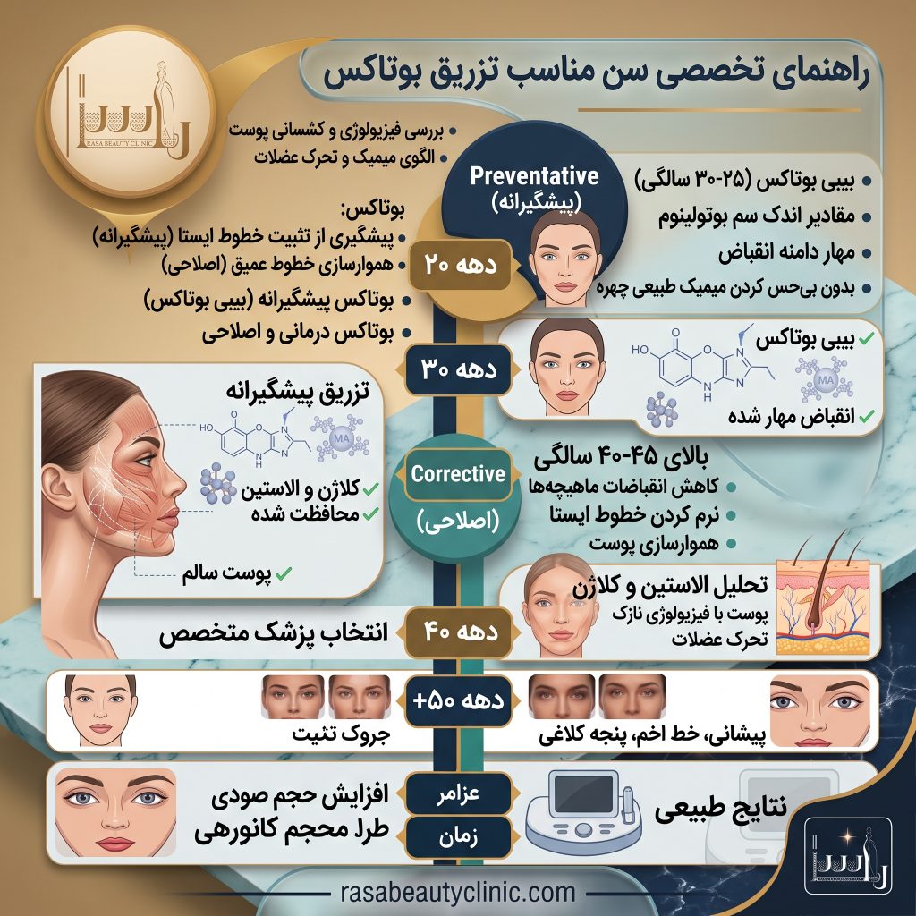 بوتاکس صورت از چه سنی توصیه می‌شود
